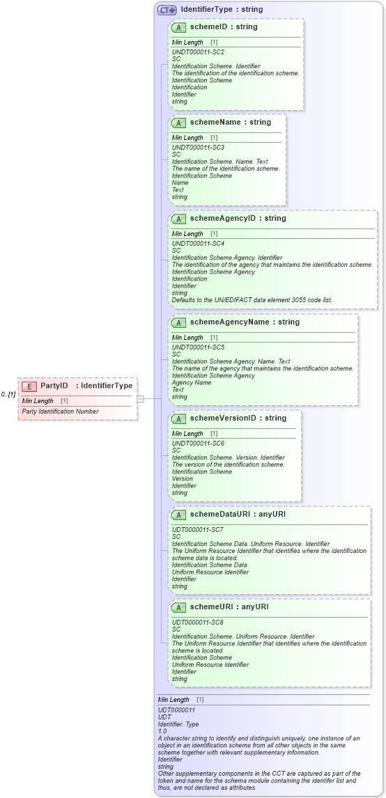 XSD Diagram of PartyID in schema deprecatedcomponents_xsd (Standards for Technology in Automotive Retail)