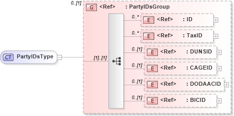 XSD Diagram of PartyIDsType in schema components_xsd1 (Standards for Technology in Automotive Retail)