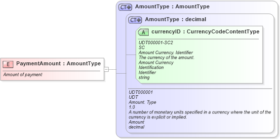 XSD Diagram of PaymentAmount in schema fields_xsd1 (Standards for Technology in Automotive Retail)