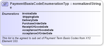 XSD Diagram of PaymentBasisCodeEnumerationType in schema codelists_xsd1 (Standards for Technology in Automotive Retail)