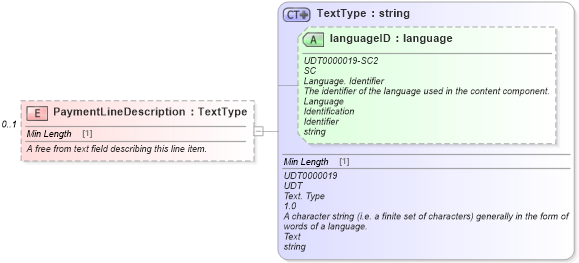 XSD Diagram of PaymentLineDescription in schema paymentinvoice_xsd (Standards for Technology in Automotive Retail)