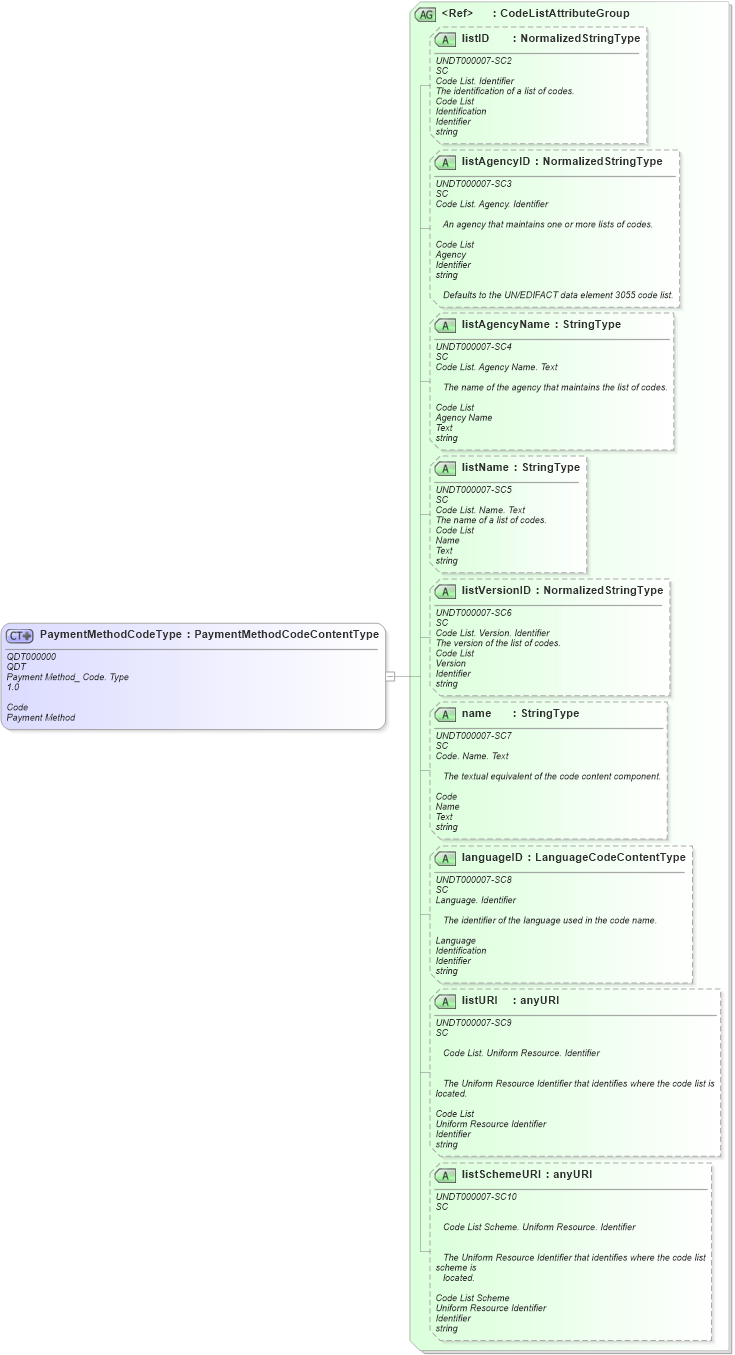 XSD Diagram of PaymentMethodCodeType in schema fields_xsd1 (Standards for Technology in Automotive Retail)