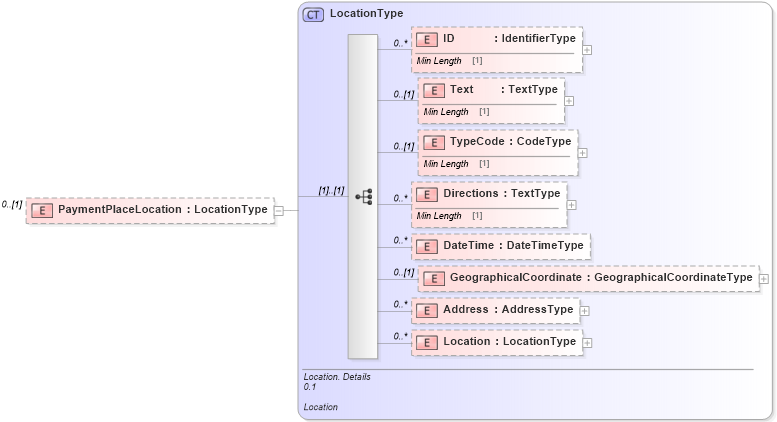 XSD Diagram of PaymentPlaceLocation in schema reusableaggregatecorecomponent_xsd (Standards for Technology in Automotive Retail)