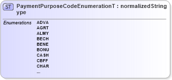 XSD Diagram of PaymentPurposeCodeEnumerationType in schema codelists_xsd1 (Standards for Technology in Automotive Retail)