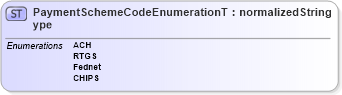 XSD Diagram of PaymentSchemeCodeEnumerationType in schema codelists_xsd1 (Standards for Technology in Automotive Retail)