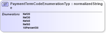 XSD Diagram of PaymentTermCodeEnumerationType in schema codelists_xsd1 (Standards for Technology in Automotive Retail)