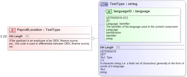 XSD Diagram of PayrollLocation in schema components_xsd (Standards for Technology in Automotive Retail)