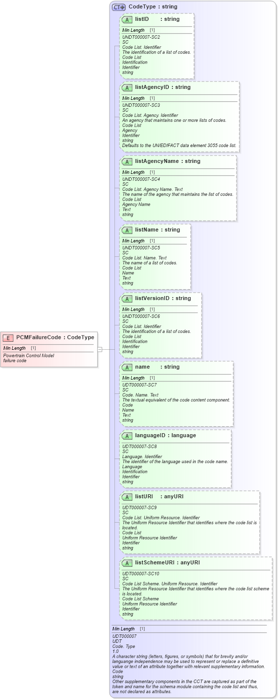 XSD Diagram of PCMFailureCode in schema fields_xsd (Standards for Technology in Automotive Retail)