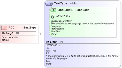 XSD Diagram of PDC in schema fields_xsd (Standards for Technology in Automotive Retail)