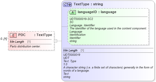 XSD Diagram of PDC in schema partsshipment_xsd (Standards for Technology in Automotive Retail)