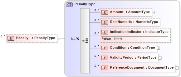 XSD Diagram of Penalty in schema reusableaggregatecorecomponent_xsd (Standards for Technology in Automotive Retail)