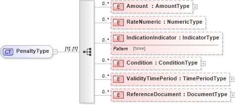 XSD Diagram of PenaltyType in schema reusableaggregatebusinessinformationentity_xsd (Standards for Technology in Automotive Retail)