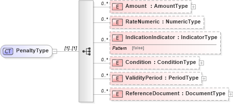 XSD Diagram of PenaltyType in schema reusableaggregatecorecomponent_xsd (Standards for Technology in Automotive Retail)