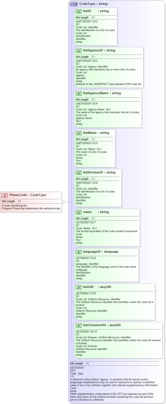 XSD Diagram of PhaseCode in schema fields_xsd (Standards for Technology in Automotive Retail)