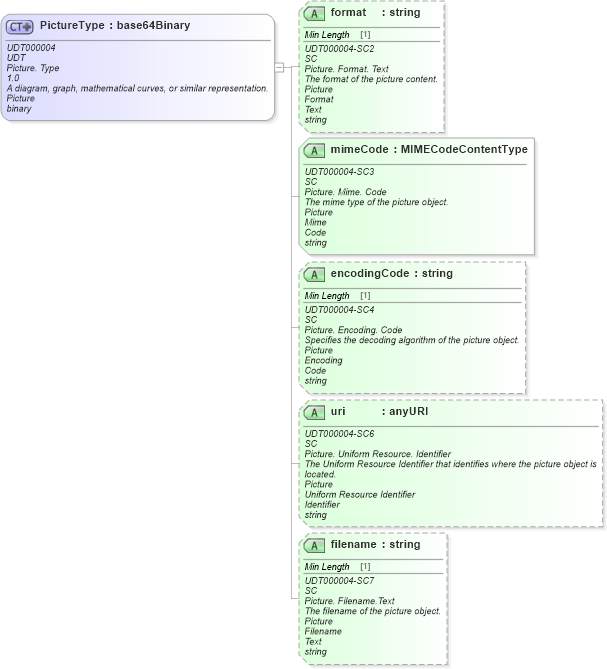 XSD Diagram of PictureType in schema unqualifieddatatypes_xsd (Standards for Technology in Automotive Retail)