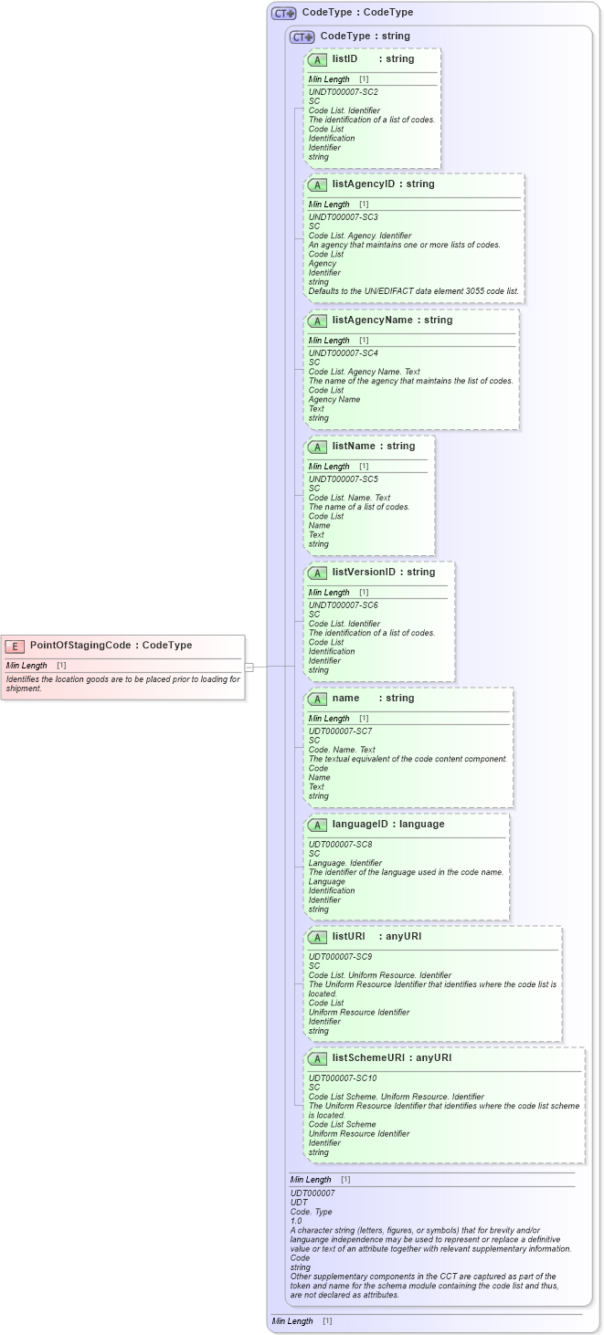 XSD Diagram of PointOfStagingCode in schema fields_xsd1 (Standards for Technology in Automotive Retail)