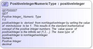XSD Diagram of PositiveIntegerNumericType in schema qualifieddatatypes_xsd1 (Standards for Technology in Automotive Retail)
