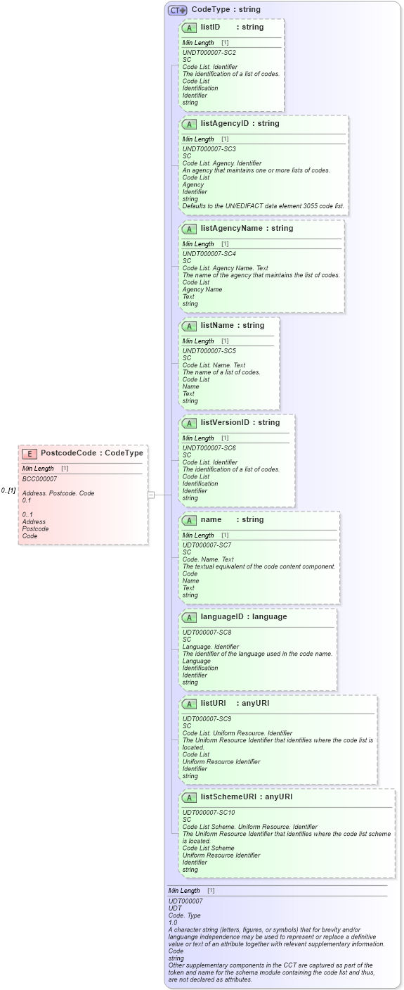 XSD Diagram of PostcodeCode in schema reusableaggregatebusinessinformationentity_xsd (Standards for Technology in Automotive Retail)