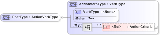 XSD Diagram of PostType in schema meta_xsd1 (Standards for Technology in Automotive Retail)