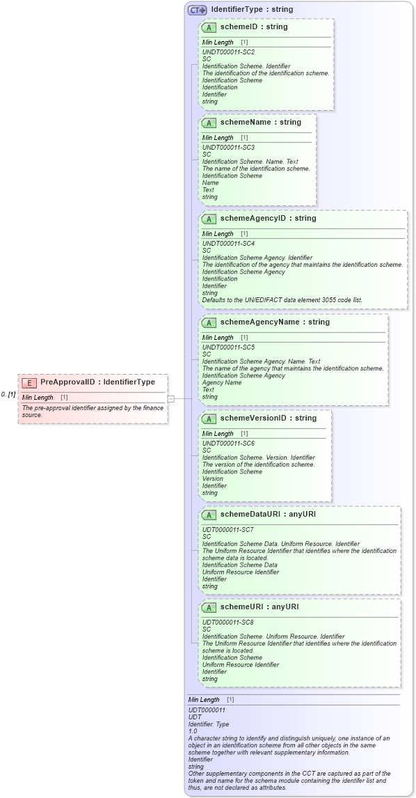 XSD Diagram of PreApprovalID in schema components_xsd (Standards for Technology in Automotive Retail)