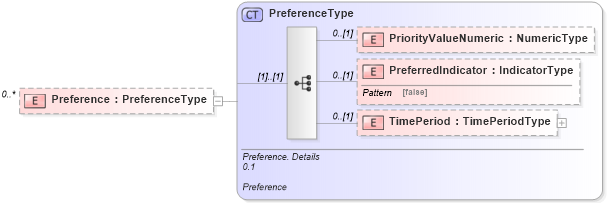 XSD Diagram of Preference in schema reusableaggregatebusinessinformationentity_xsd (Standards for Technology in Automotive Retail)