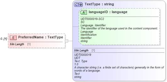 XSD Diagram of PreferredName in schema reusableaggregatecorecomponent_xsd (Standards for Technology in Automotive Retail)