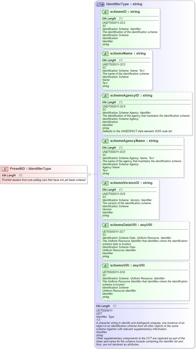 XSD Diagram of PresellID in schema fields_xsd (Standards for Technology in Automotive Retail)
