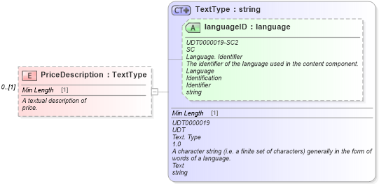 XSD Diagram of PriceDescription in schema partslocator_xsd (Standards for Technology in Automotive Retail)