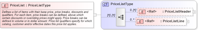 XSD Diagram of PriceList in schema pricelist_xsd (Standards for Technology in Automotive Retail)
