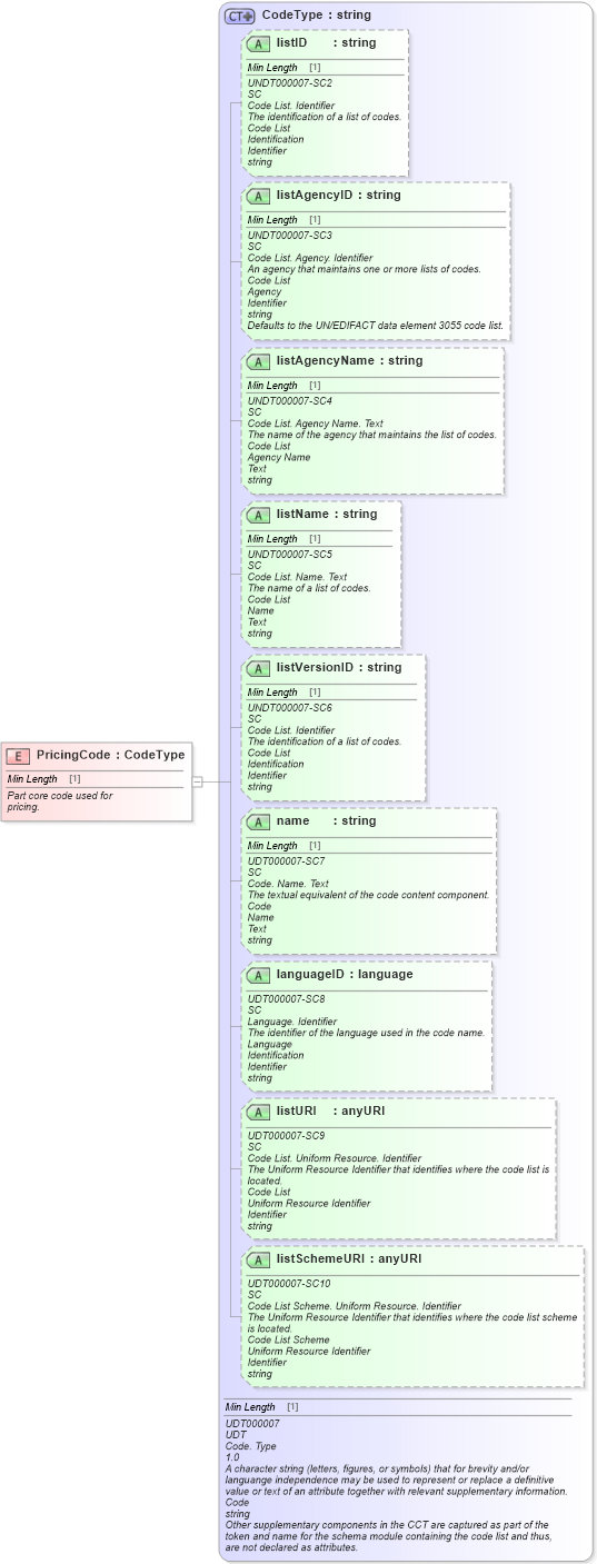 XSD Diagram of PricingCode in schema fields_xsd (Standards for Technology in Automotive Retail)
