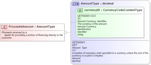 XSD Diagram of ProceedsAmount in schema fields_xsd (Standards for Technology in Automotive Retail)