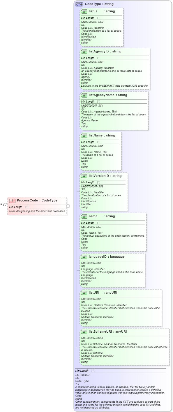 XSD Diagram of ProcessCode in schema partsshipment_xsd (Standards for Technology in Automotive Retail)