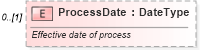 XSD Diagram of ProcessDate in schema partsinvoice_xsd (Standards for Technology in Automotive Retail)