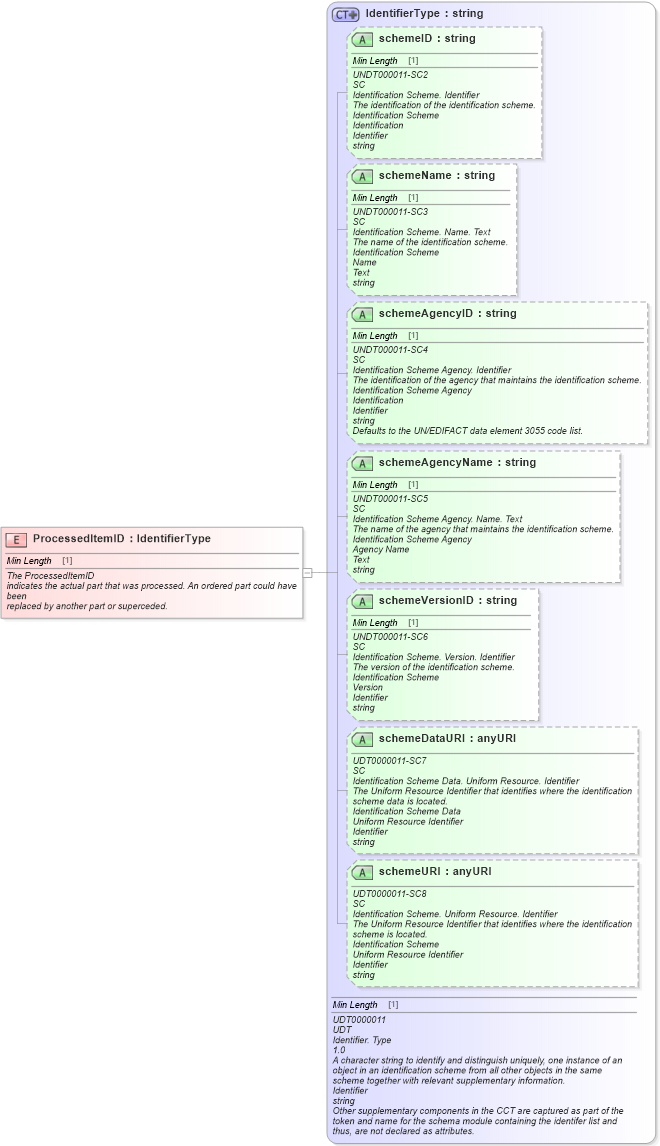 XSD Diagram of ProcessedItemID in schema fields_xsd (Standards for Technology in Automotive Retail)