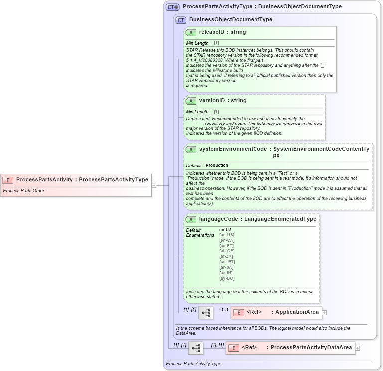 XSD Diagram of ProcessPartsActivity in schema processpartsactivity_xsd (Standards for Technology in Automotive Retail)