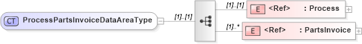 XSD Diagram of ProcessPartsInvoiceDataAreaType in schema processpartsinvoice_xsd (Standards for Technology in Automotive Retail)