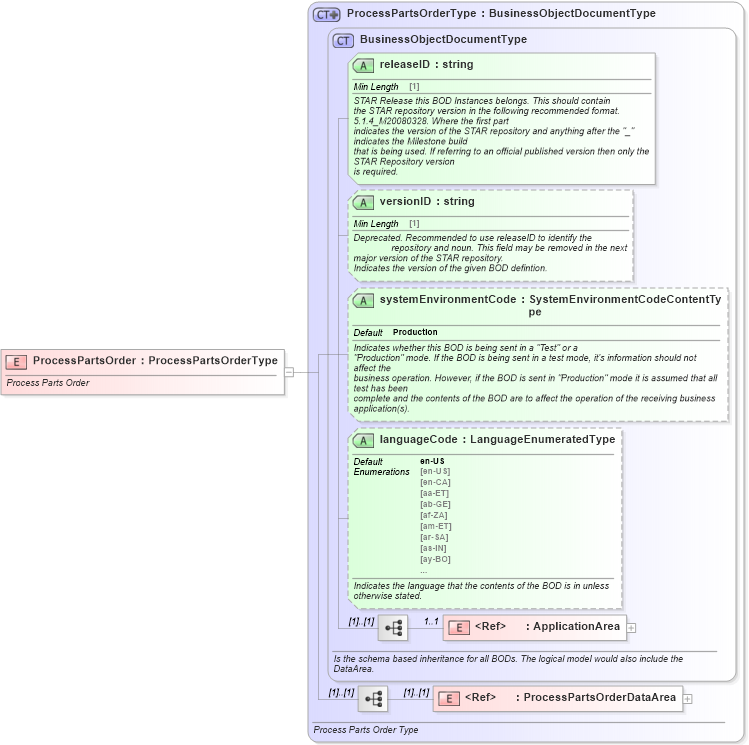 XSD Diagram of ProcessPartsOrder in schema processpartsorder_xsd (Standards for Technology in Automotive Retail)