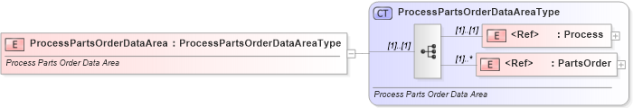 XSD Diagram of ProcessPartsOrderDataArea in schema processpartsorder_xsd (Standards for Technology in Automotive Retail)