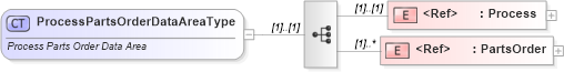 XSD Diagram of ProcessPartsOrderDataAreaType in schema processpartsorder_xsd (Standards for Technology in Automotive Retail)