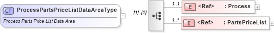 XSD Diagram of ProcessPartsPriceListDataAreaType in schema processpartspricelist_xsd (Standards for Technology in Automotive Retail)