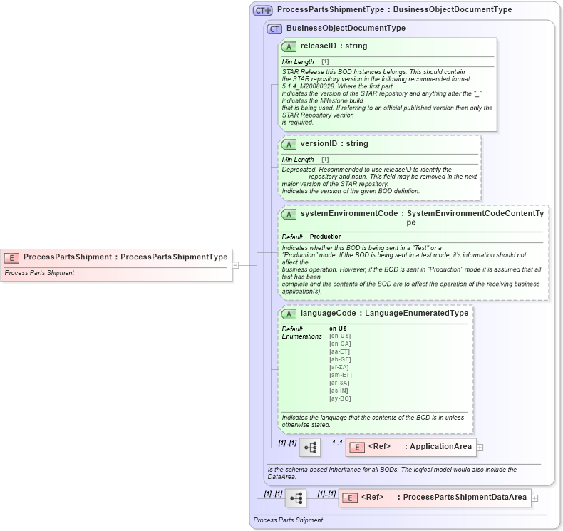 XSD Diagram of ProcessPartsShipment in schema processpartsshipment_xsd (Standards for Technology in Automotive Retail)