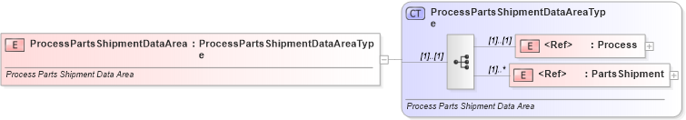 XSD Diagram of ProcessPartsShipmentDataArea in schema processpartsshipment_xsd (Standards for Technology in Automotive Retail)