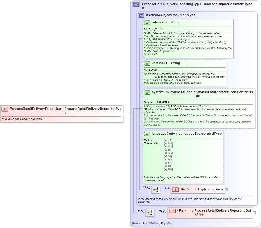 XSD Diagram of ProcessRetailDeliveryReporting in schema processretaildeliveryreporting_xsd (Standards for Technology in Automotive Retail)