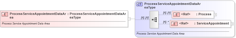 XSD Diagram of ProcessServiceAppointmentDataArea in schema processserviceappointment_xsd (Standards for Technology in Automotive Retail)