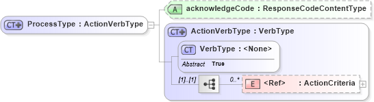XSD Diagram of ProcessType in schema meta_xsd1 (Standards for Technology in Automotive Retail)