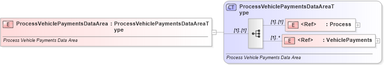 XSD Diagram of ProcessVehiclePaymentsDataArea in schema processvehiclepayments_xsd (Standards for Technology in Automotive Retail)
