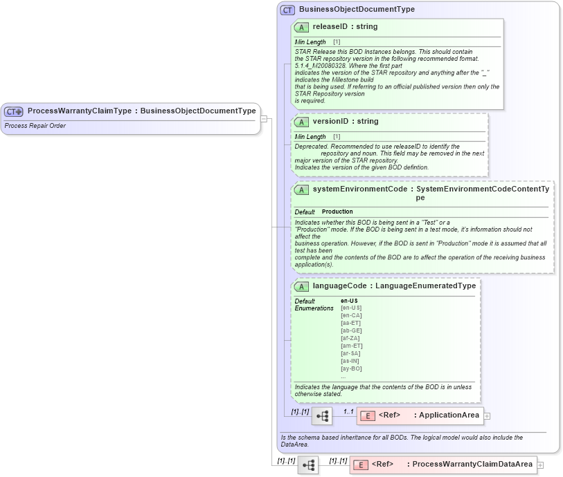XSD Diagram of ProcessWarrantyClaimType in schema processwarrantyclaim_xsd (Standards for Technology in Automotive Retail)