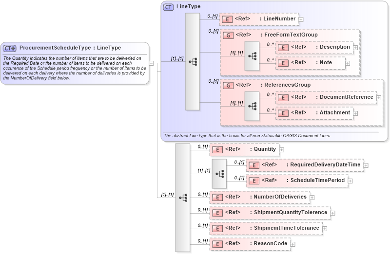 XSD Diagram of ProcurementScheduleType in schema ordermanagementcomponents_xsd (Standards for Technology in Automotive Retail)