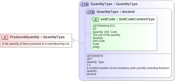XSD Diagram of ProducedQuantity in schema fields_xsd1 (Standards for Technology in Automotive Retail)