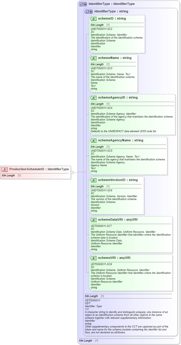 XSD Diagram of ProductionScheduleID in schema fields_xsd1 (Standards for Technology in Automotive Retail)